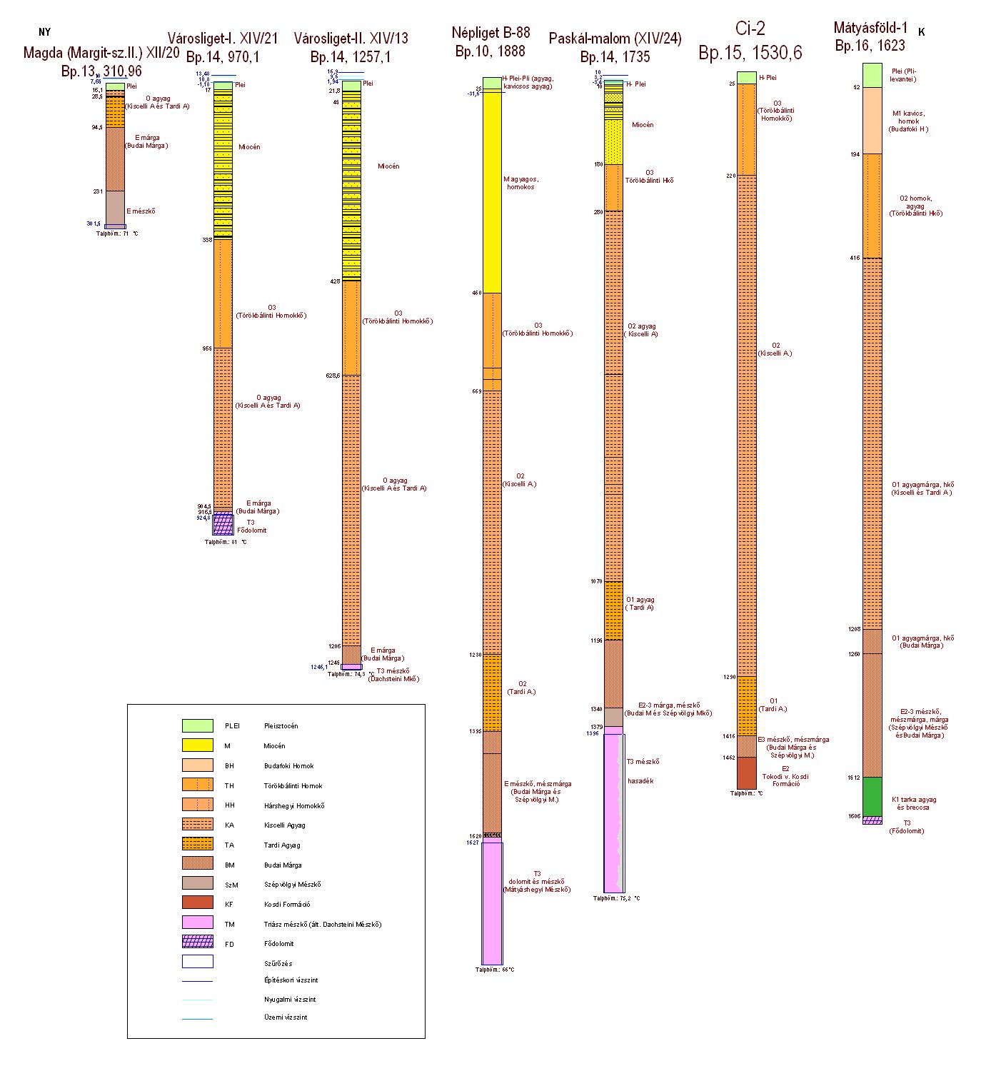 hevizkutretegsorok-Bp